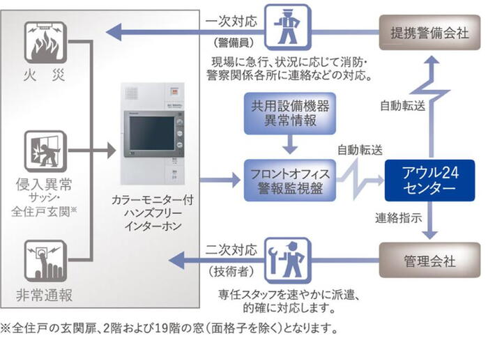 建物・設備