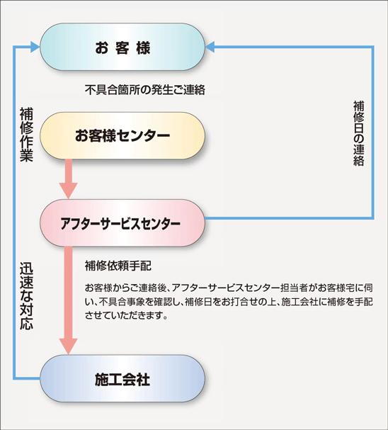 建物・設備