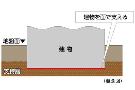 建物・設備