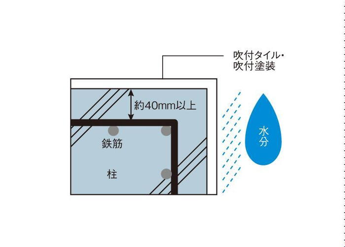 建物・設備
