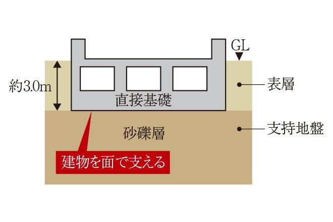 建物・設備