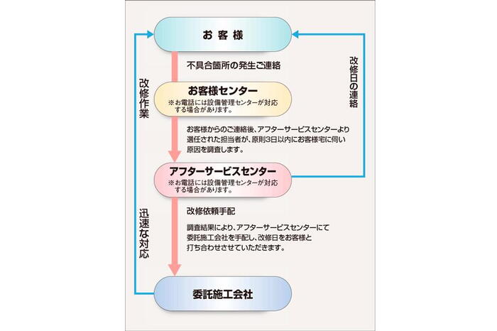 建物・設備