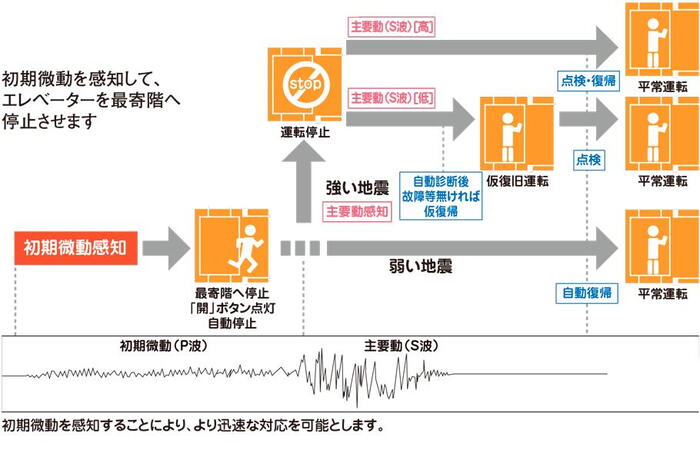 建物・設備