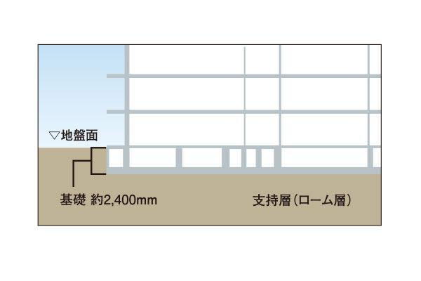 建物・設備
