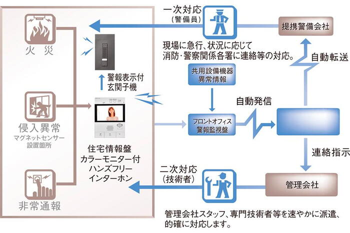 建物・設備