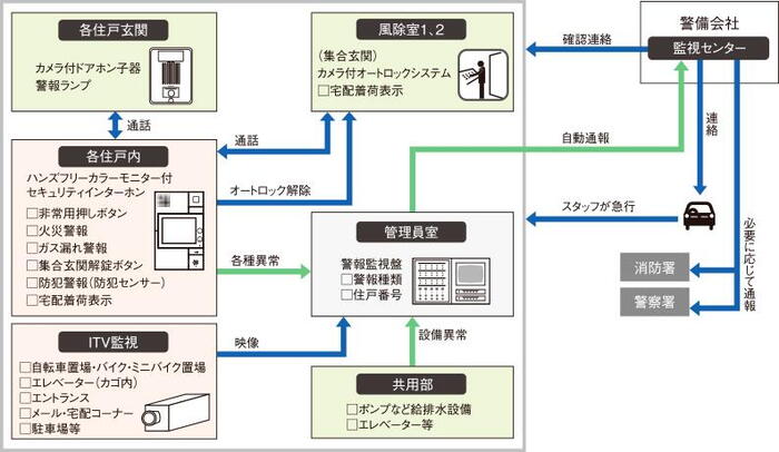 建物・設備