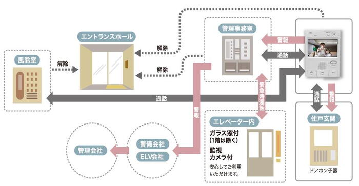 建物・設備