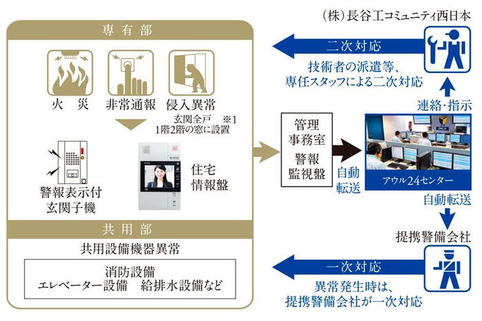 建物・設備
