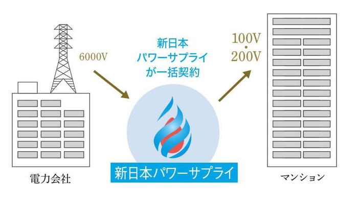 建物・設備