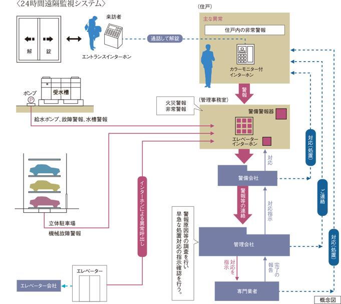 建物・設備