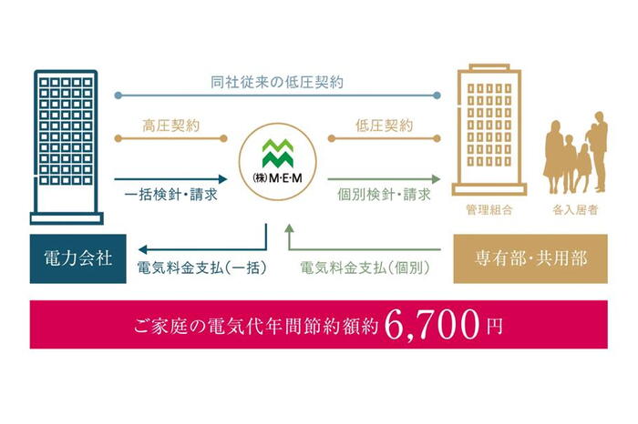 建物・設備