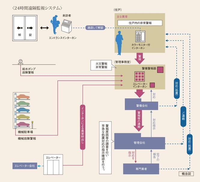 建物・設備